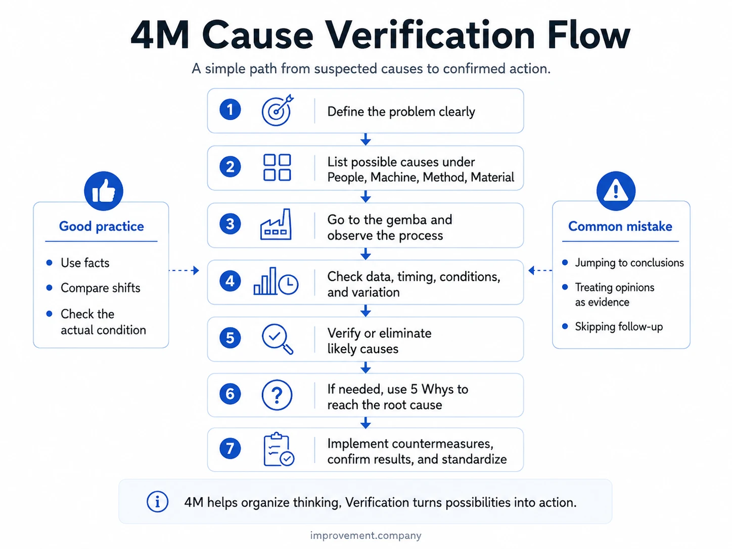 4M cause verification flow from problem definition through evidence, 5 Whys, countermeasures, and standardization