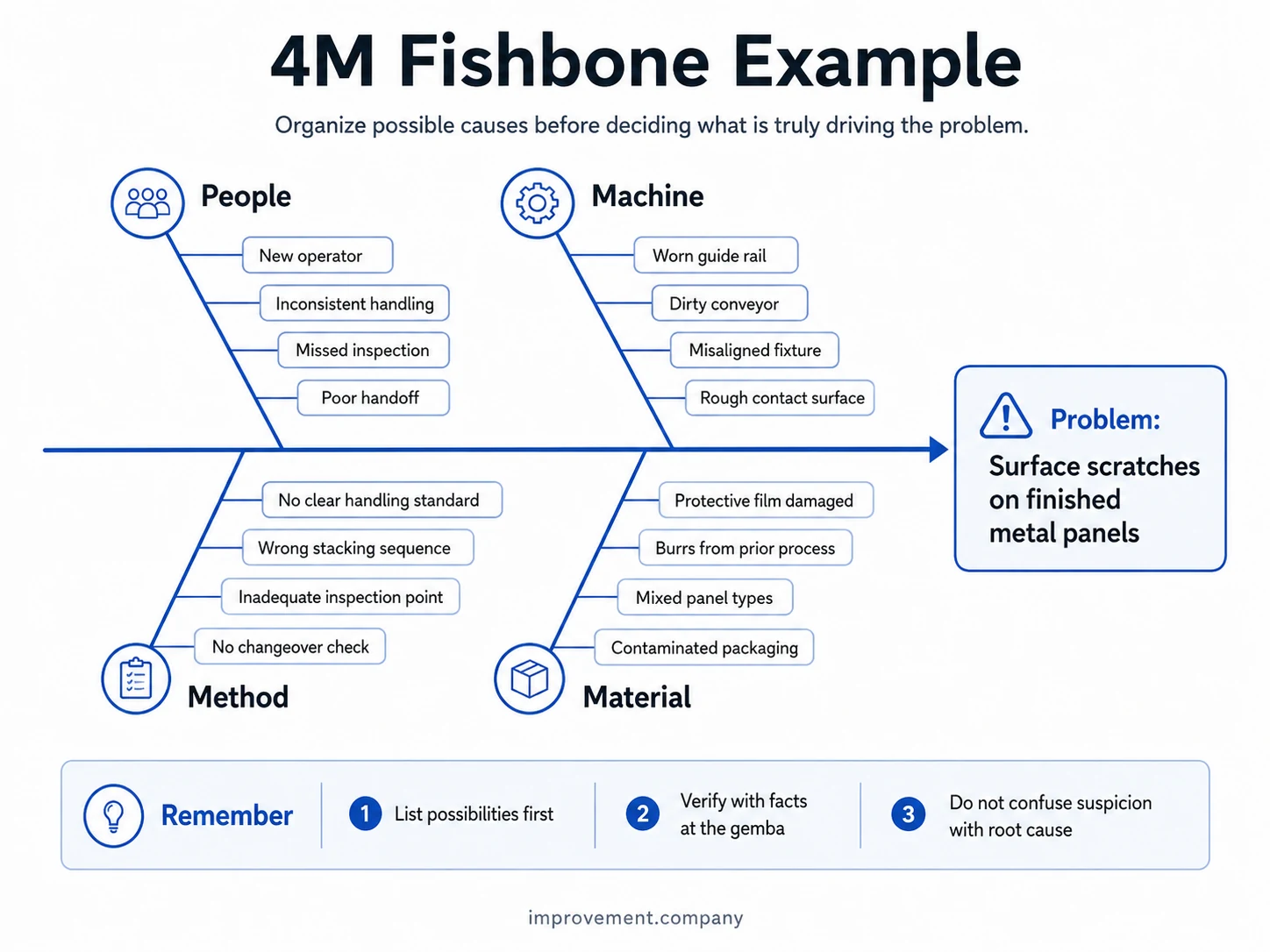 4M fishbone example organizing possible causes of surface scratches across People, Machine, Method, and Material