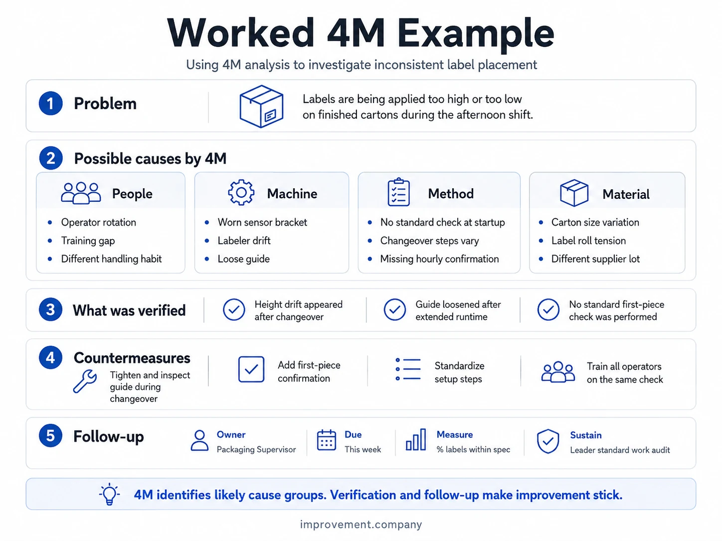 Worked 4M example for inconsistent label placement with possible causes, verified conditions, countermeasures, and follow-up