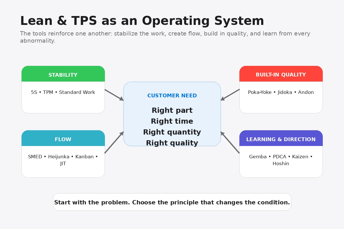 Lean and Toyota Production System operating-system diagram connecting stability, flow, built-in quality, learning, and customer need