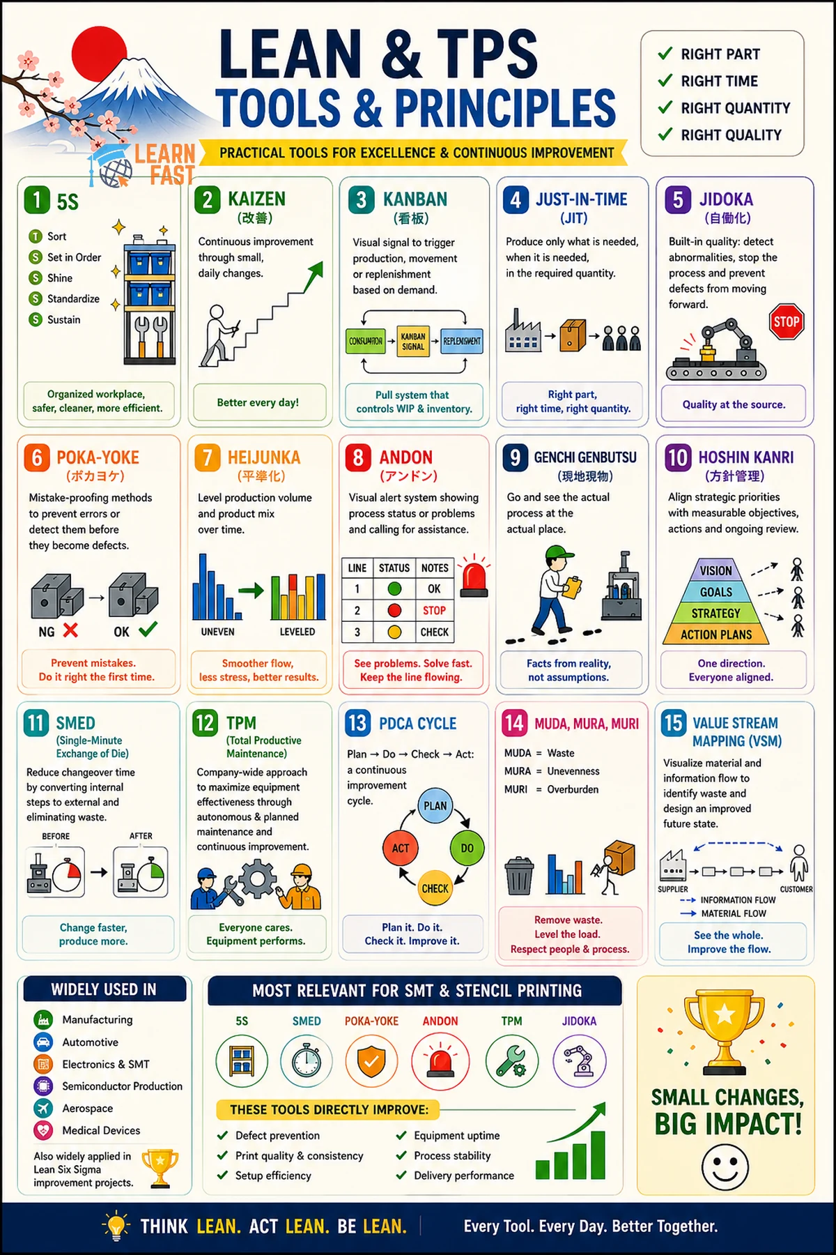 Lean and Toyota Production System poster showing 15 tools and principles including 5S, Kaizen, Kanban, Just-in-Time, Jidoka, Poka-Yoke, Heijunka, Andon, Genchi Genbutsu, Hoshin Kanri, SMED, TPM, PDCA, Muda Mura Muri, and Value Stream Mapping