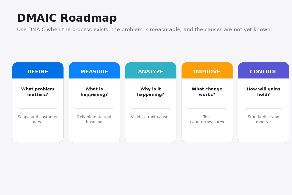 DMAIC roadmap showing Define, Measure, Analyze, Improve, and Control