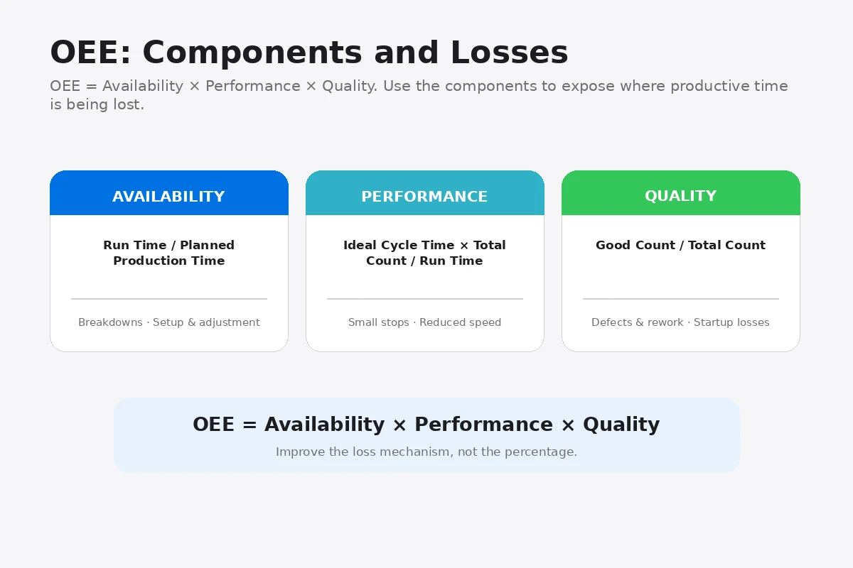OEE components showing Availability, Performance, Quality, and their major losses