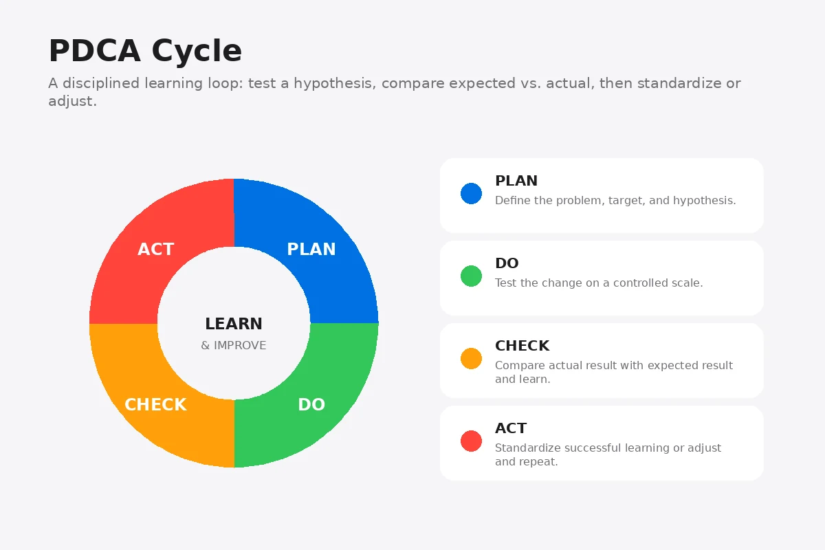 PDCA cycle showing Plan, Do, Check, and Act as a continuous learning loop