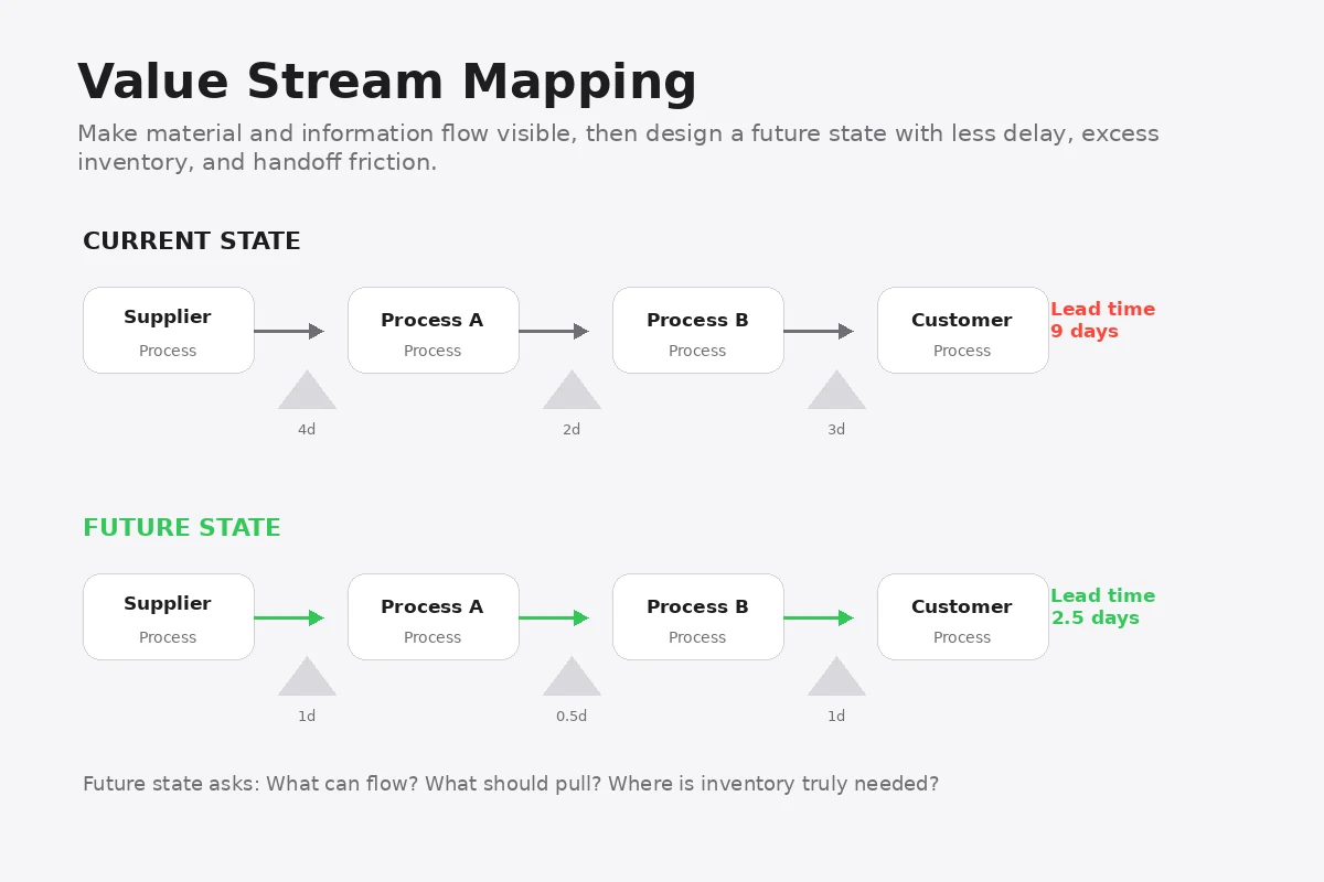 Value Stream Mapping comparison of current state and improved future state flow