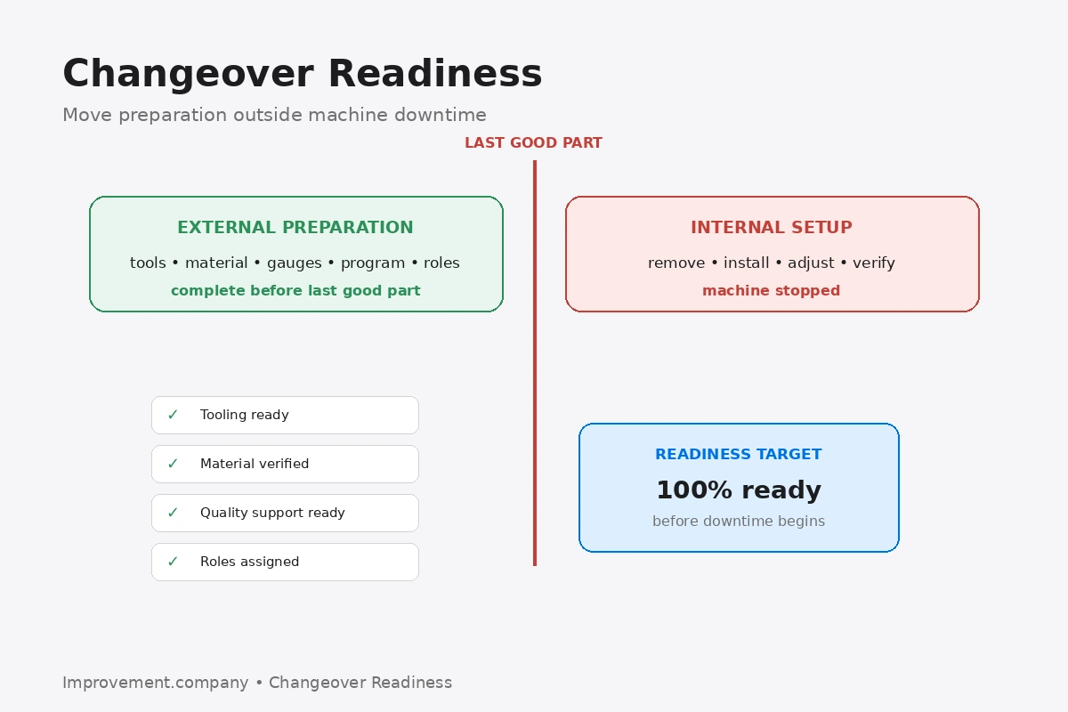 Changeover Readiness diagram separating external preparation completed before the last good part from internal setup performed while the machine is stopped.