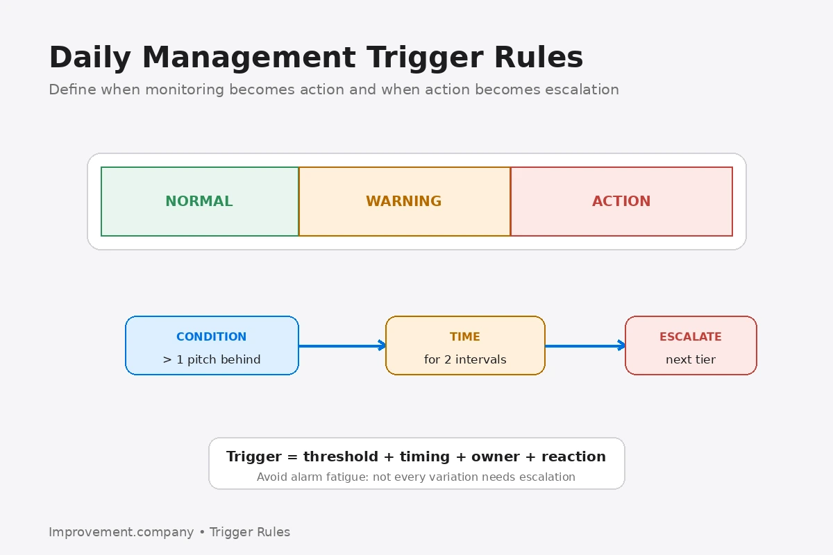 Daily Management Trigger Rules diagram showing normal, warning, and action zones plus condition, timing, and escalation logic.