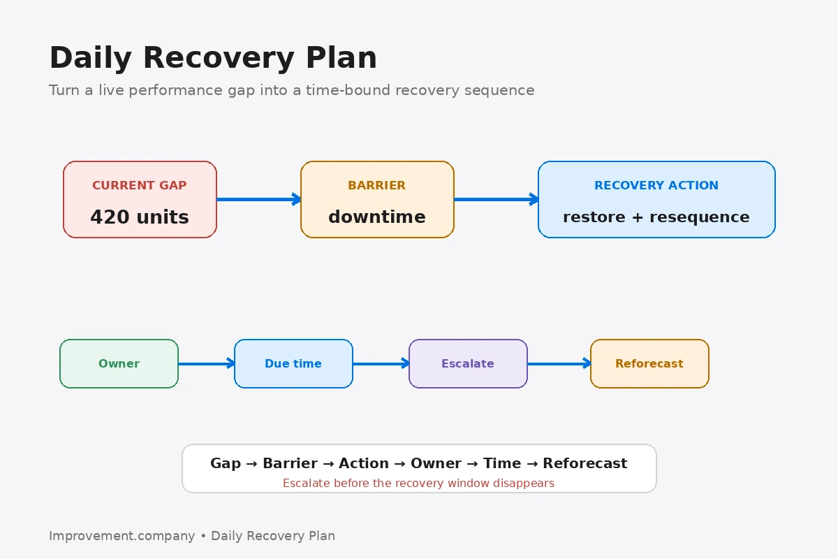 Daily Recovery Plan diagram showing a current performance gap progressing through barrier identification, recovery action, ownership, timing, escalation, and reforecasting.