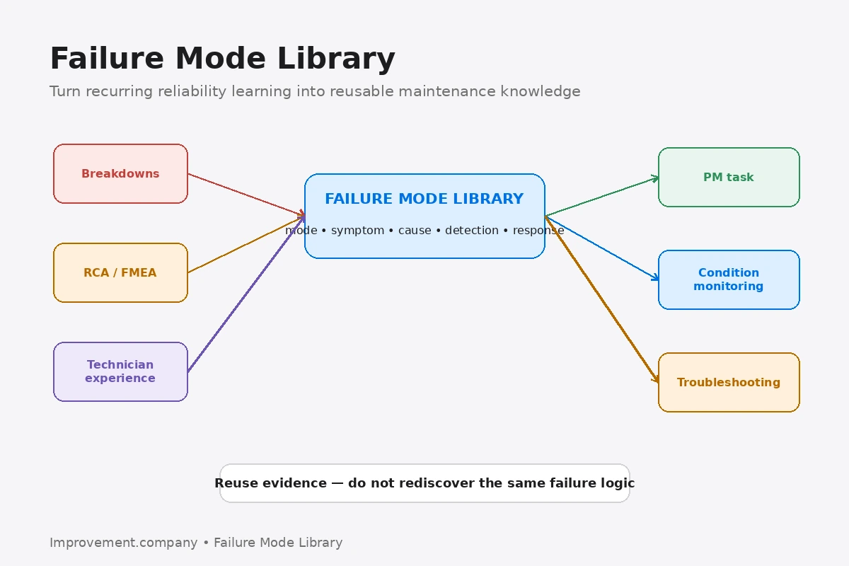 Failure Mode Library diagram showing reliability knowledge from breakdowns, RCA, FMEA, and technician experience reused in PM tasks, monitoring, and troubleshooting.