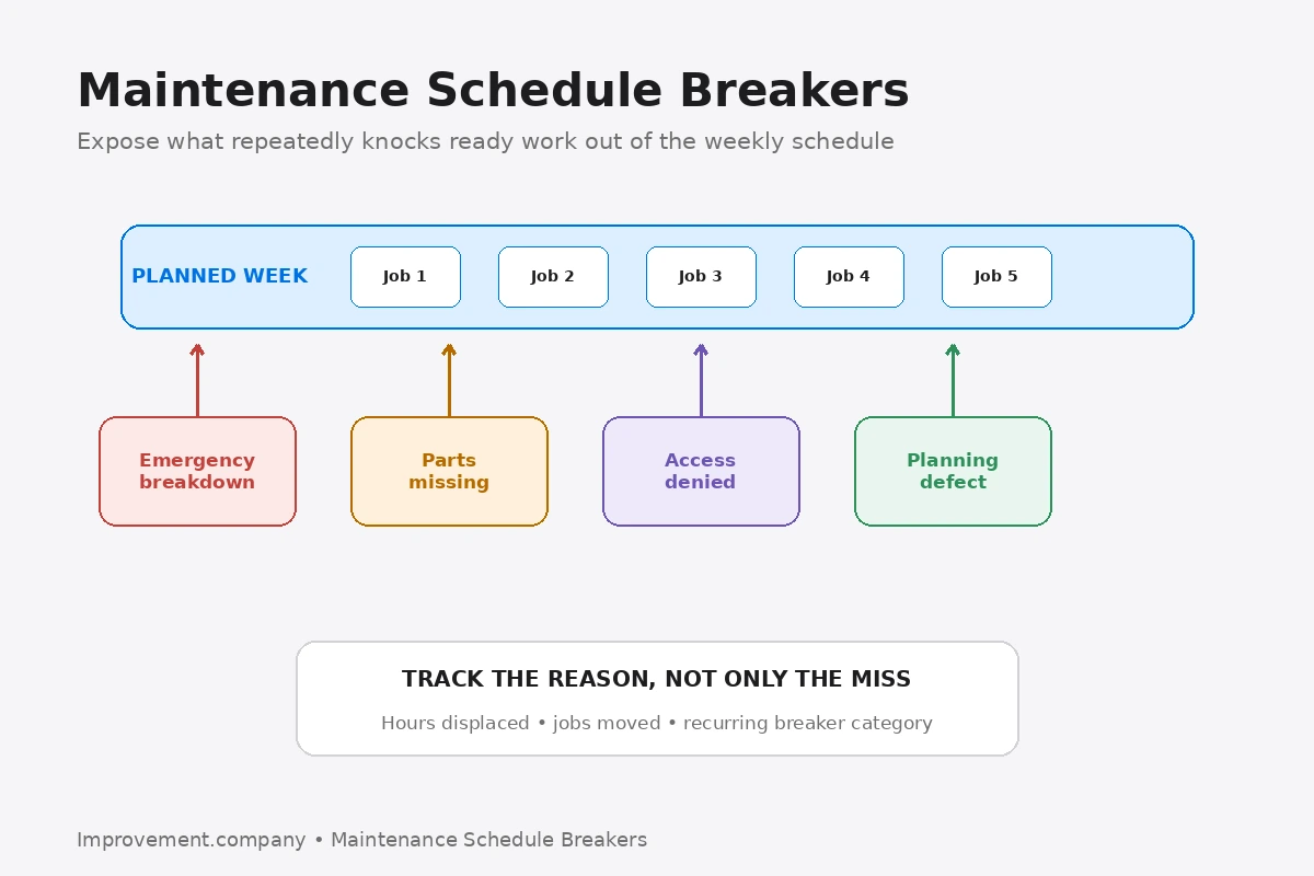 Maintenance Schedule Breakers diagram showing emergency work, missing parts, access denial, and planning defects disrupting an agreed weekly maintenance schedule.