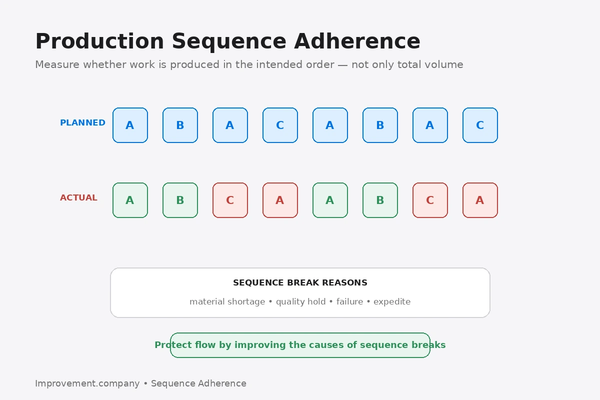 Production Sequence Adherence diagram comparing planned and actual product order and highlighting sequence breaks that require reason analysis.