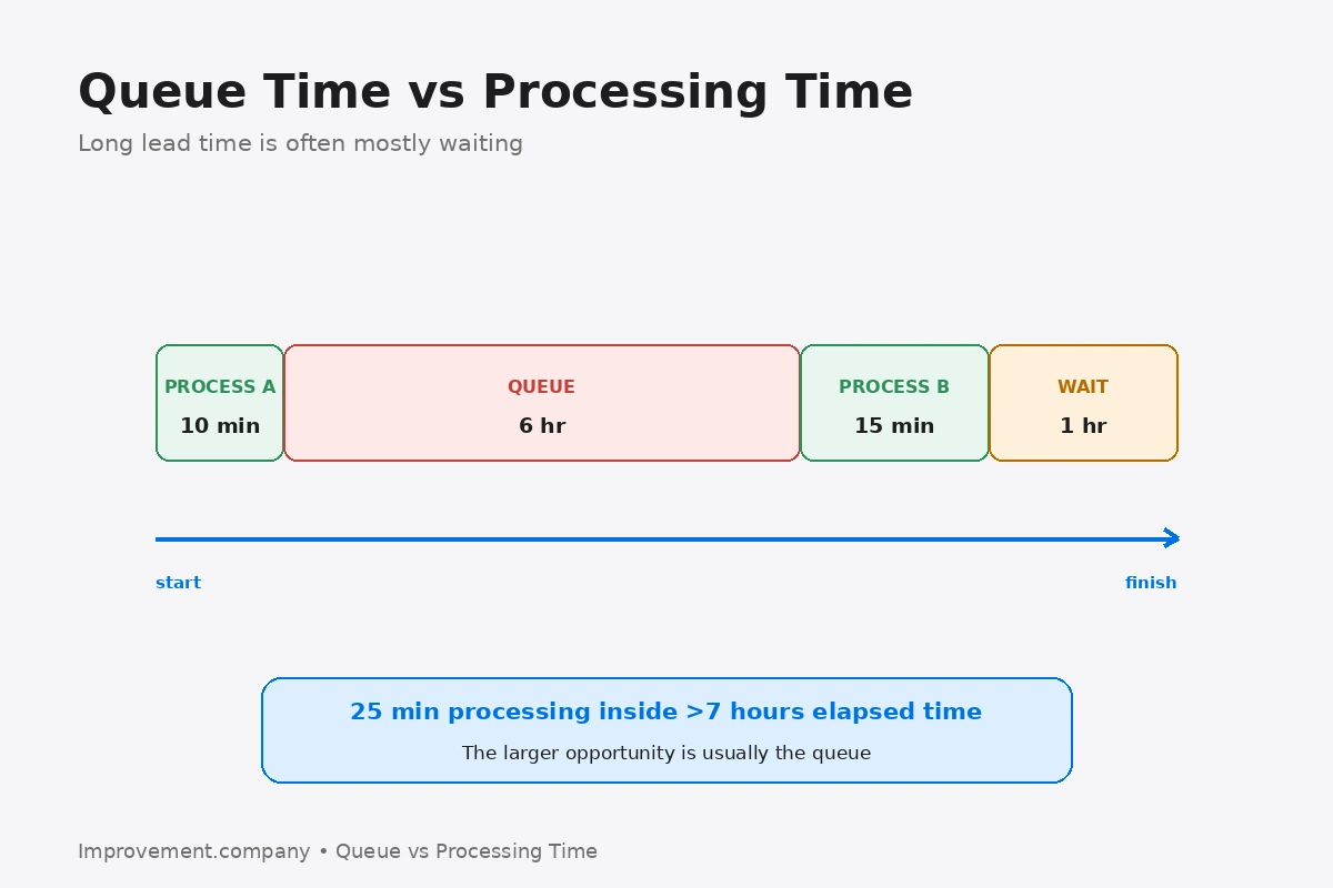 Queue Time versus Processing Time diagram showing a short amount of active processing embedded within much longer waiting periods across total lead time.