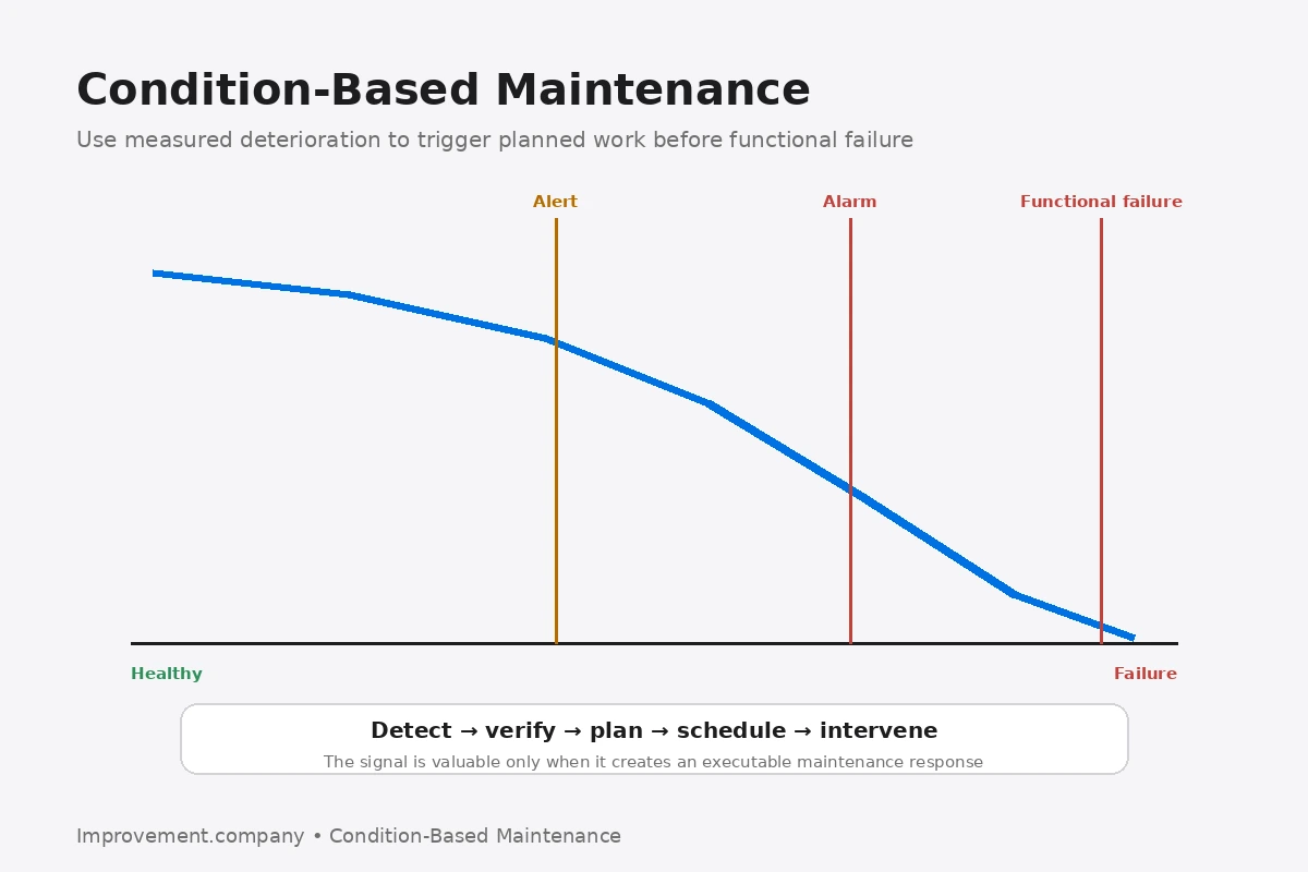 Condition-Based Maintenance diagram showing deterioration moving from healthy condition through alert and alarm thresholds toward functional failure.
