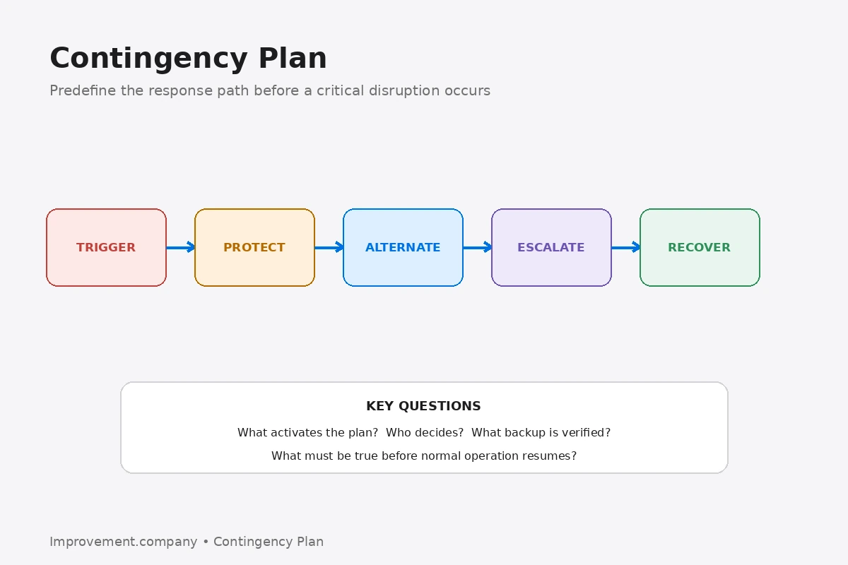 Contingency Plan diagram showing a disruption response path from trigger through protection, alternate method, escalation, and controlled recovery.