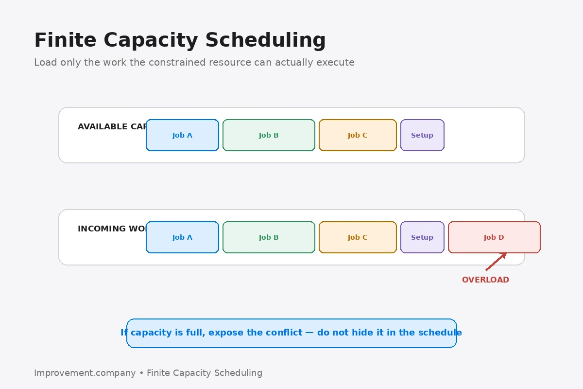 Finite Capacity Scheduling diagram comparing available resource capacity with incoming workload and exposing overload instead of hiding it in the schedule.