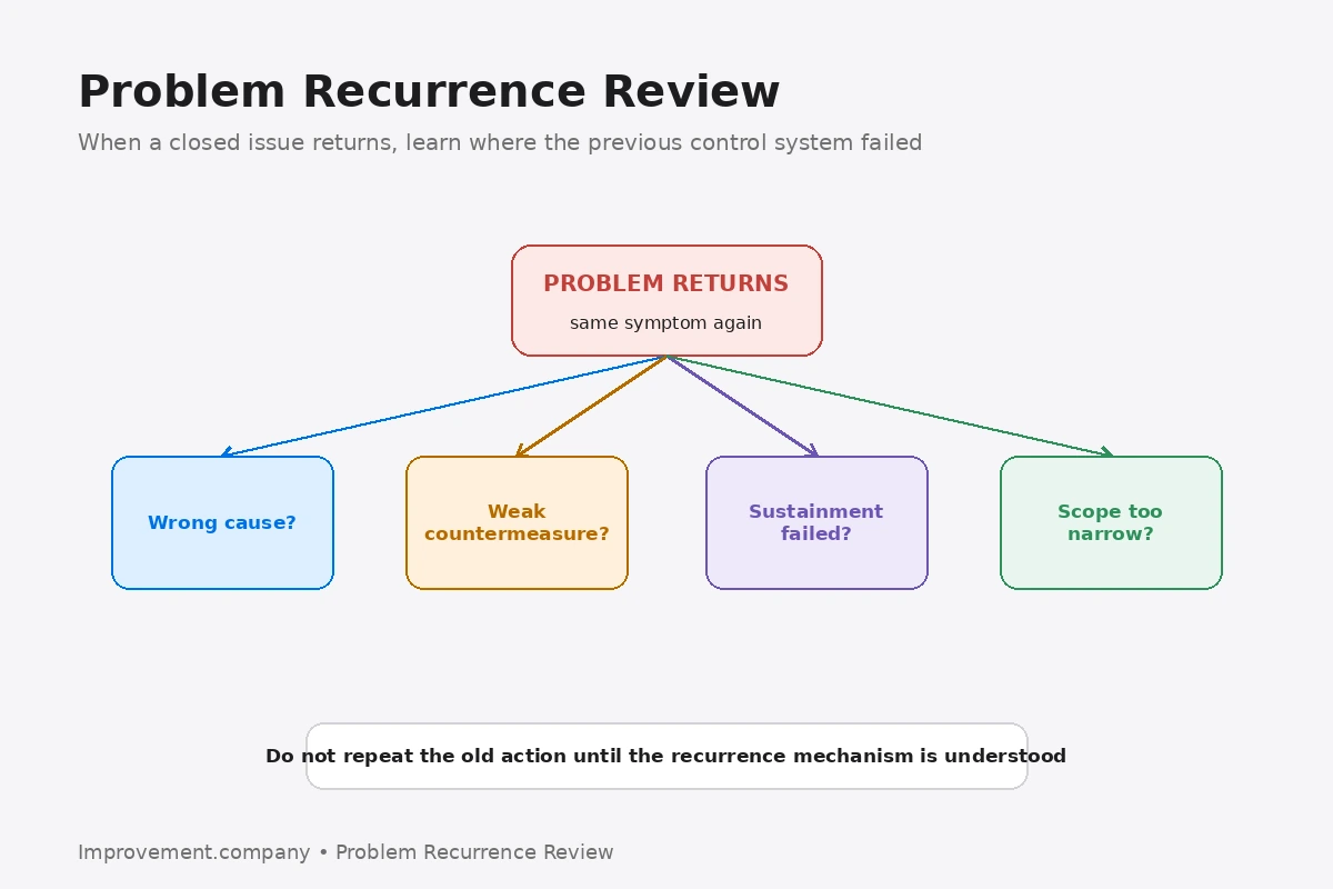 Problem Recurrence Review diagram showing four diagnostic questions: wrong cause, weak countermeasure, failed sustainment, or scope too narrow.