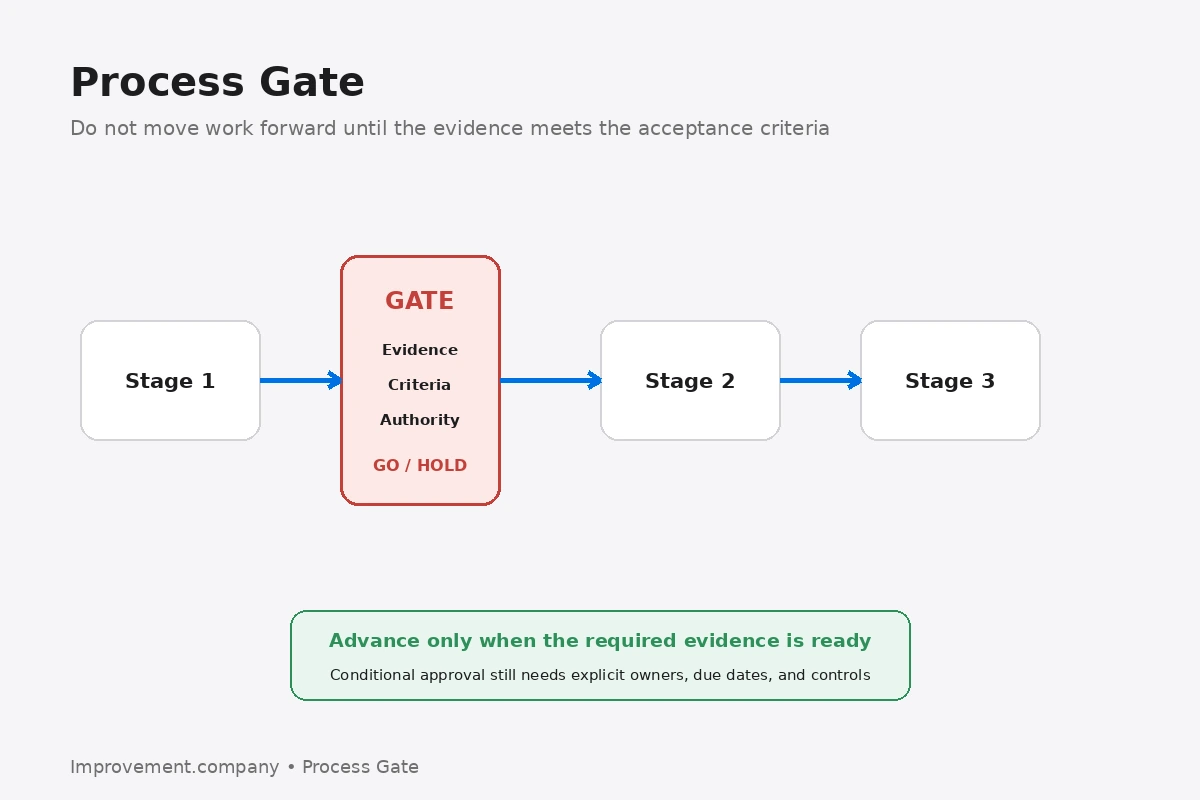 Process Gate diagram showing a stage-to-stage decision point requiring evidence, acceptance criteria, and authority before work can advance.