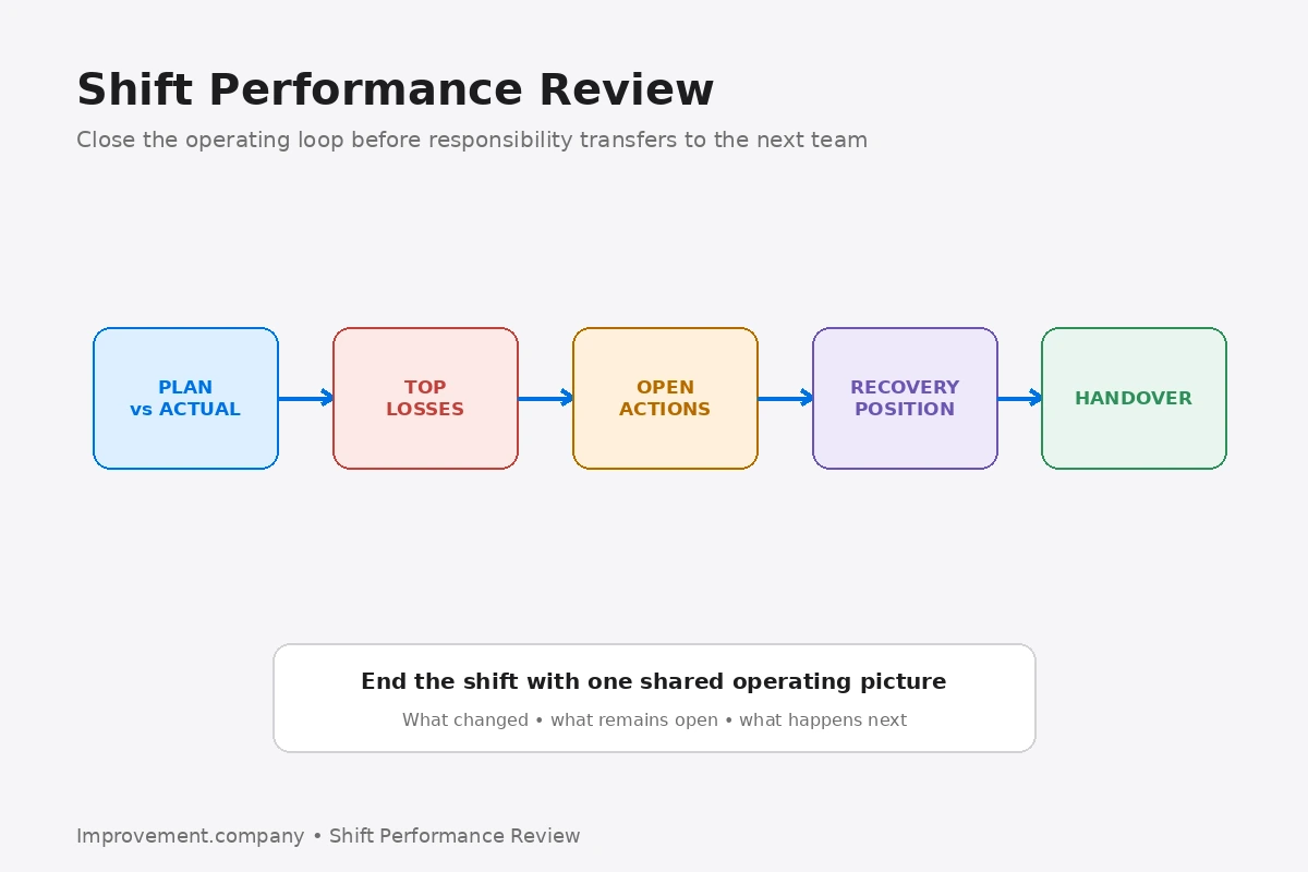 Shift Performance Review diagram showing plan versus actual, top losses, open actions, recovery position, and handover as one closing operating loop.