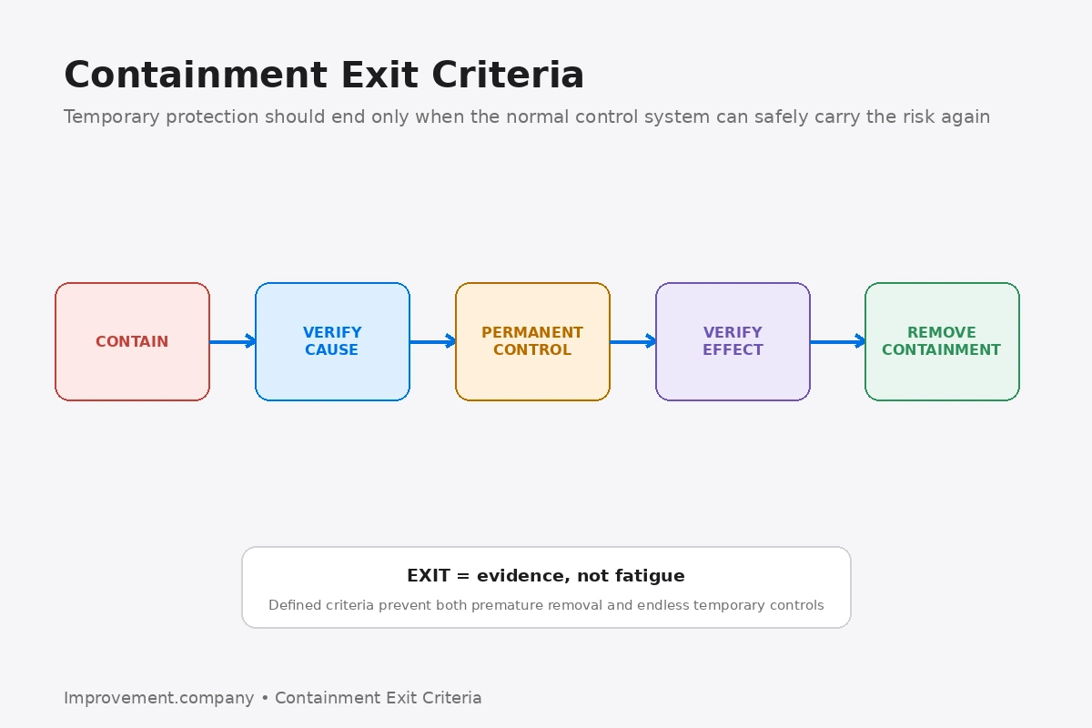 Containment Exit Criteria diagram showing containment, cause verification, permanent control, effectiveness verification, and deliberate removal of temporary protection.