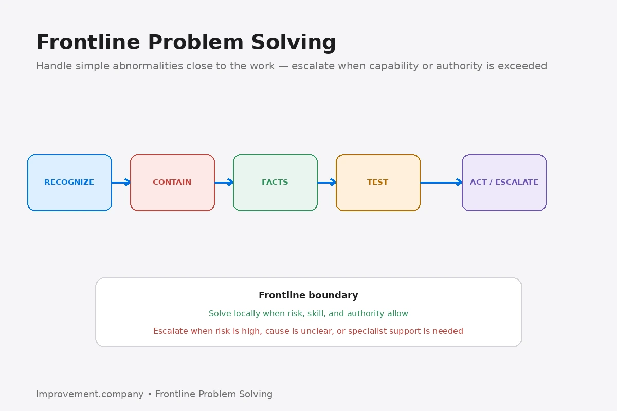 Frontline Problem Solving diagram showing recognize, contain, gather facts, test, and act or escalate based on risk, capability, and authority.