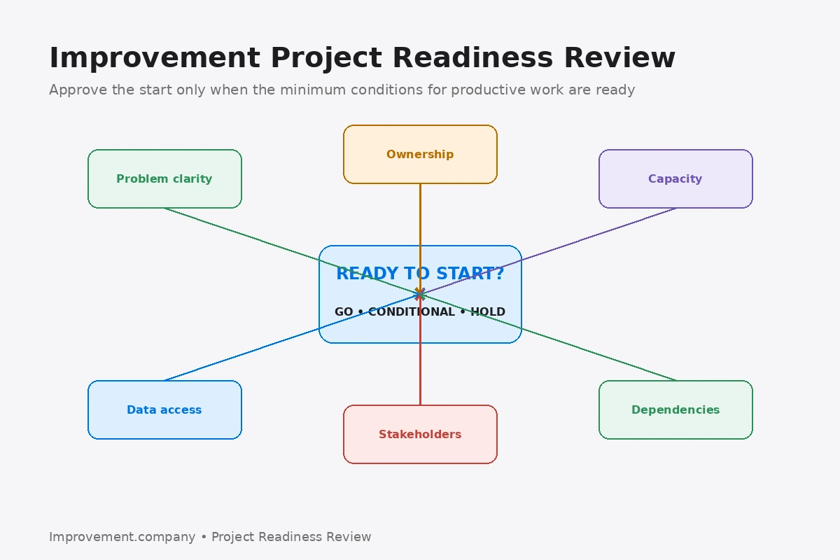 Improvement Project Readiness Review diagram showing problem clarity, ownership, capacity, data access, stakeholders, and dependencies feeding a start decision.