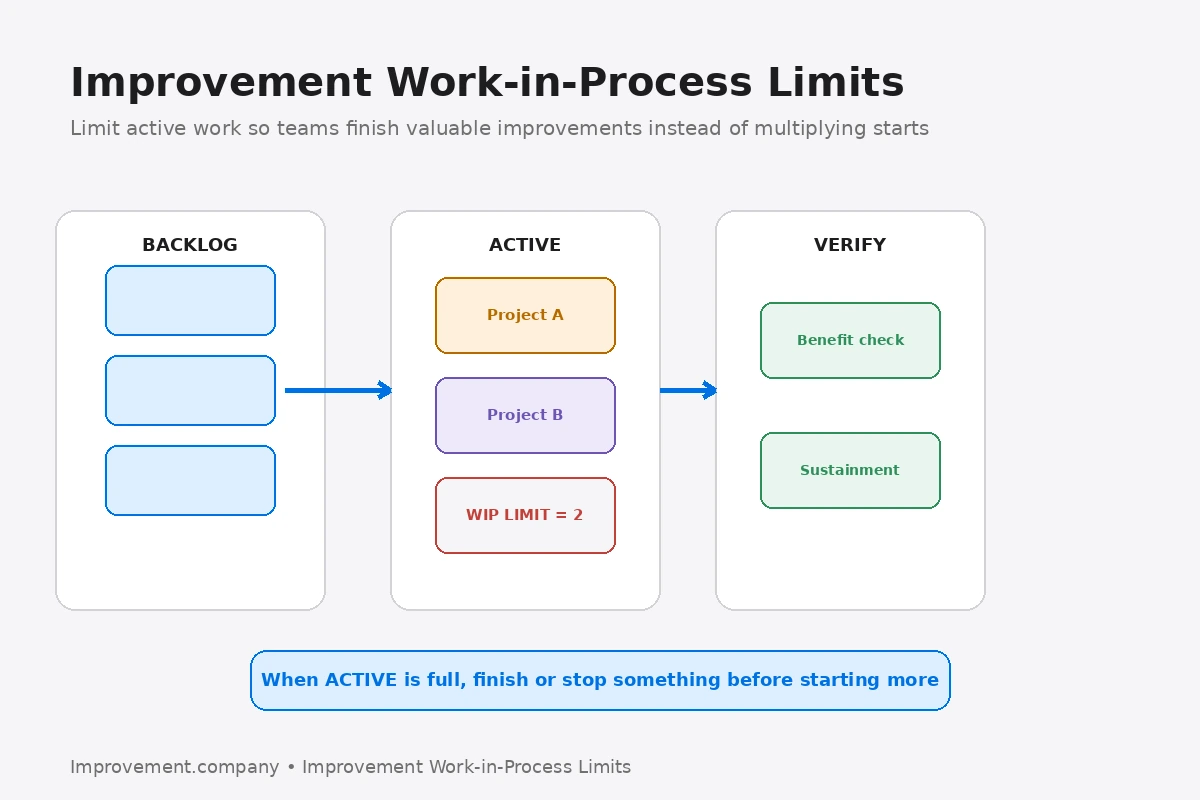 Improvement work-in-process limit diagram showing backlog, a capped active-work column, and verification to encourage finishing before starting more.