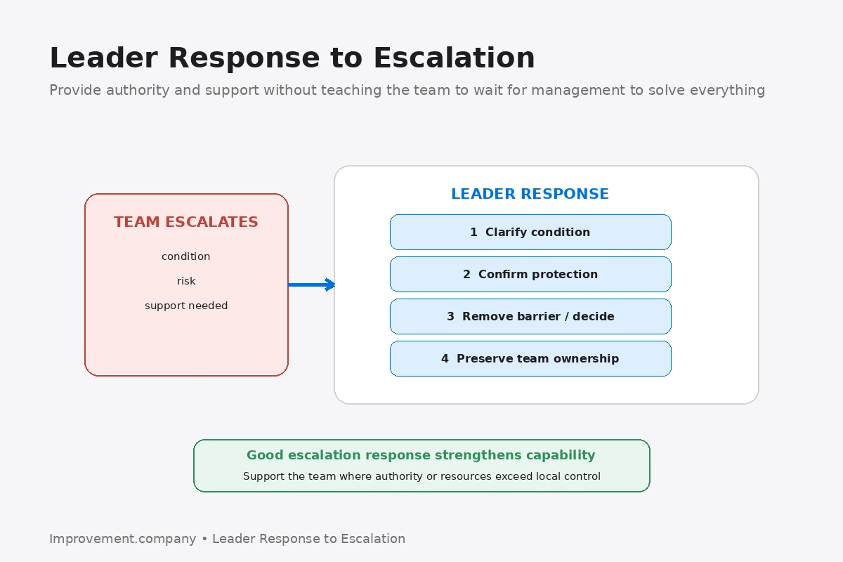 Leader Response to Escalation diagram showing how leaders clarify risk, confirm protection, remove barriers, make decisions, and preserve team ownership.