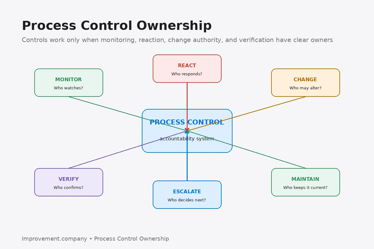 Process Control Ownership diagram showing accountability for monitoring, reaction, change authority, verification, escalation, and maintaining the control.