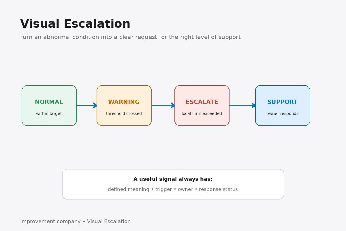 Visual Escalation diagram showing normal, warning, escalation, and support states connected to defined triggers and ownership.