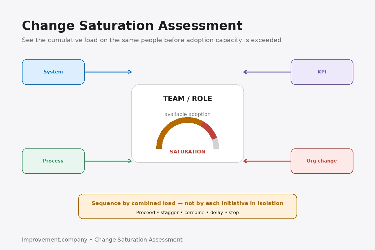 Change Saturation Assessment diagram showing multiple concurrent changes feeding the same team and creating cumulative adoption load.