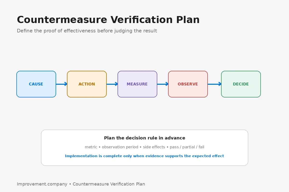 Countermeasure Verification Plan diagram showing verified cause, action, measure, observation period, and evidence-based decision.