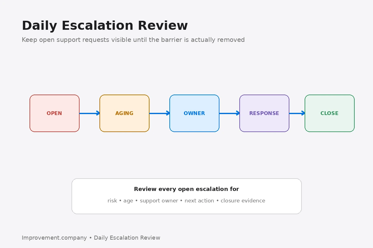Daily Escalation Review diagram showing open escalation, aging, support owner, response, and closure as a visible management flow.