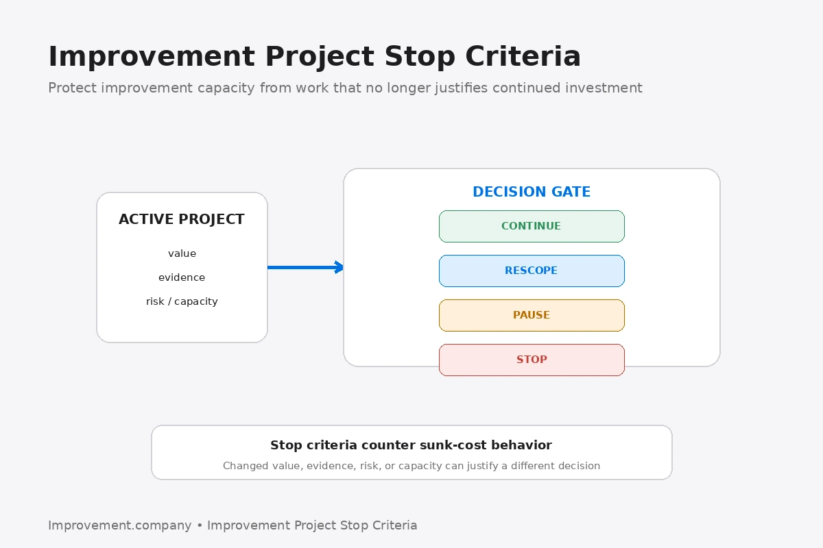 Improvement Project Stop Criteria diagram showing active project evidence feeding a decision gate with continue, rescope, pause, or stop outcomes.