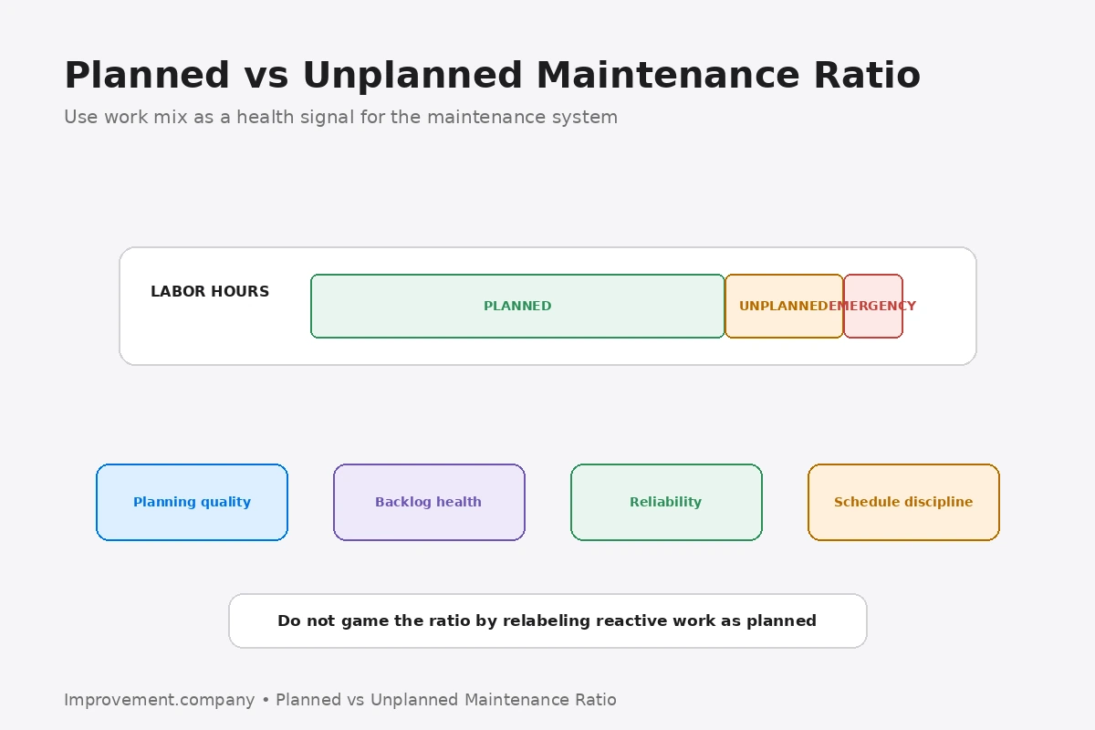 Planned versus Unplanned Maintenance Ratio diagram showing planned, unplanned, and emergency labor-hour mix and the system conditions that influence it.