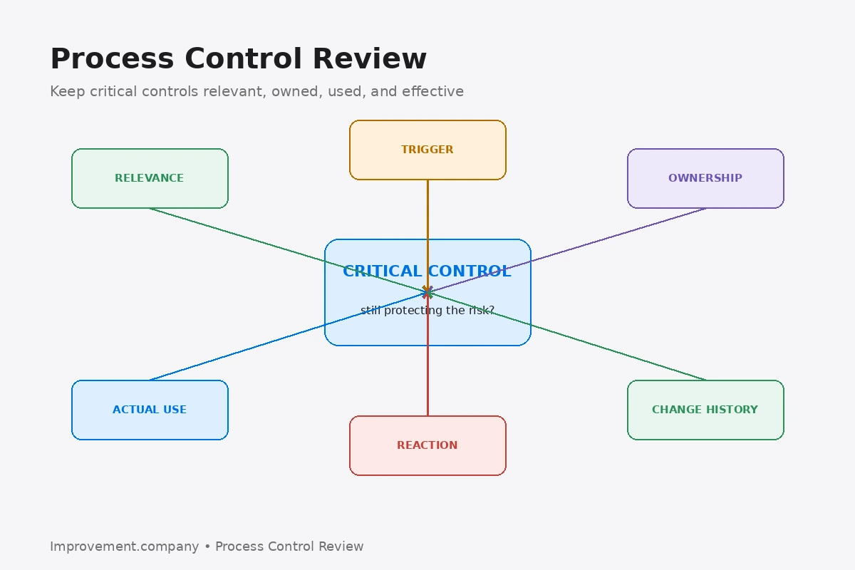 Process Control Review diagram showing relevance, trigger quality, ownership, actual use, reaction effectiveness, and change history around a critical control.