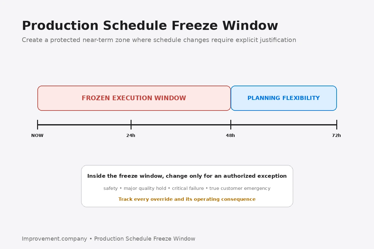 Production Schedule Freeze Window diagram showing a protected near-term execution zone followed by a more flexible planning horizon.