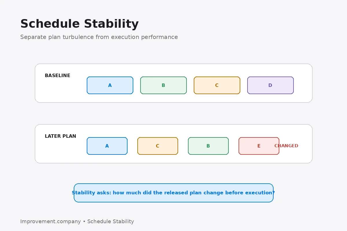 Schedule Stability diagram comparing a released baseline production plan with a later changed plan to make planning turbulence visible.