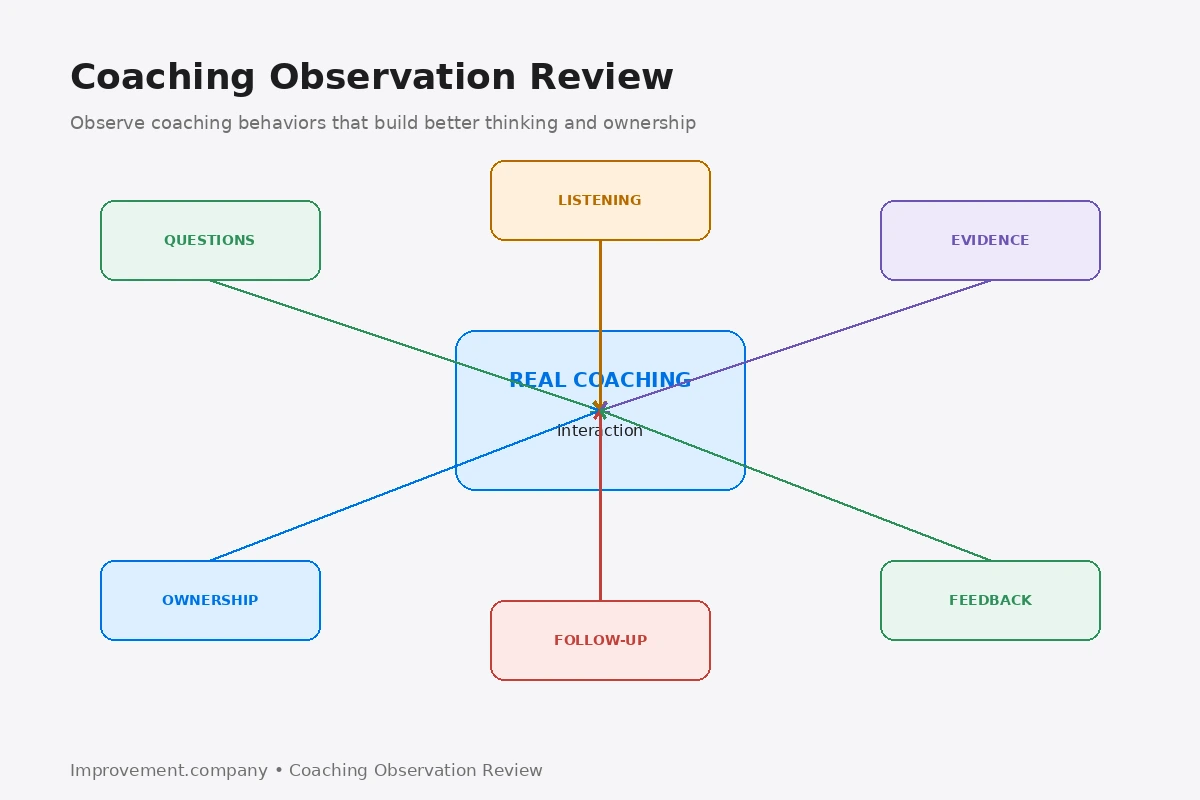 Coaching Observation Review diagram showing question quality, listening, evidence use, learner ownership, follow-up, and specific behavioral feedback around a real coaching interaction.