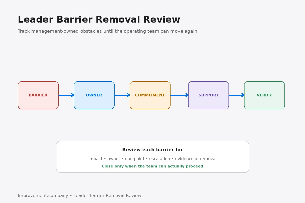 Leader Barrier Removal Review diagram showing an operating barrier moving through leader ownership, commitment, support delivery, and evidence-based verification.