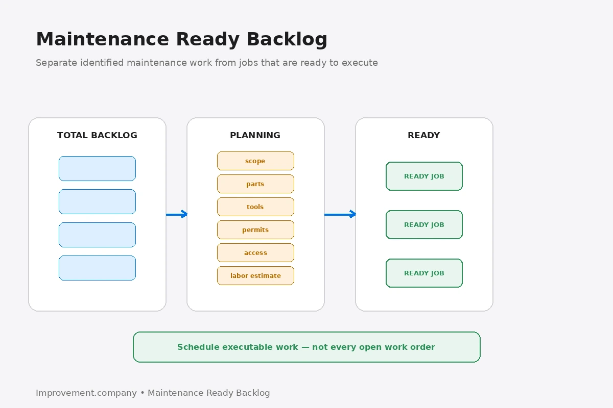 Maintenance Ready Backlog diagram showing total backlog moving through planning readiness checks for scope, parts, tools, permits, access, and labor estimate before work becomes schedulable.