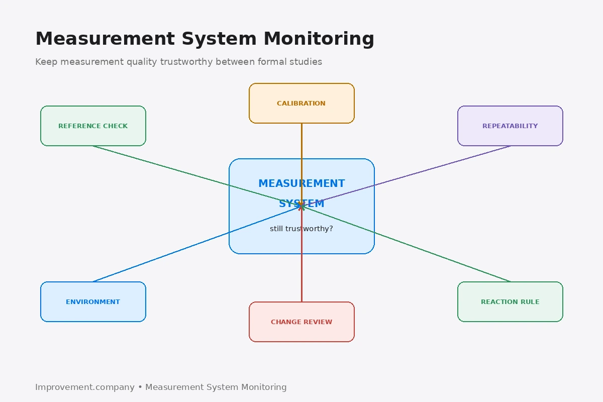 Measurement System Monitoring diagram showing reference checks, calibration, repeatability, environment, change review, and reaction rules around ongoing measurement-system trustworthiness.