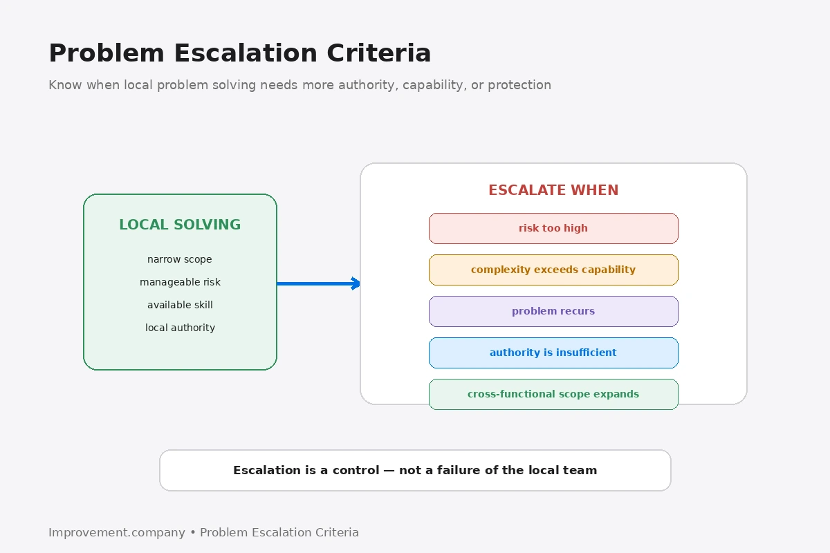 Problem Escalation Criteria diagram showing when local problem solving should escalate because of risk, complexity, recurrence, authority limits, or cross-functional scope.