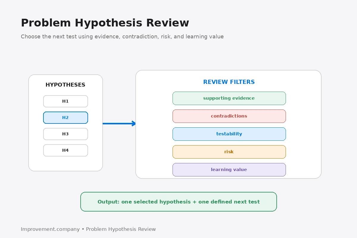 Problem Hypothesis Review diagram showing several possible explanations filtered by evidence, contradiction, testability, risk, and learning value before selecting the next test.