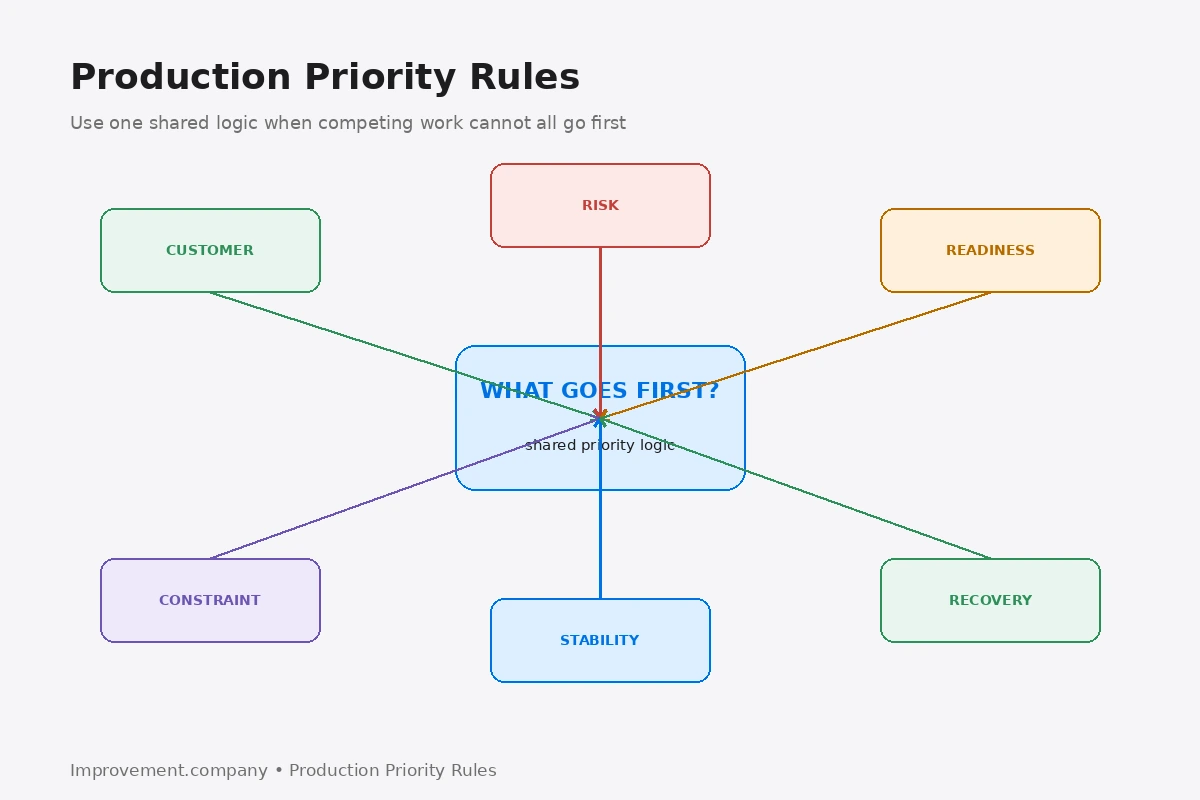 Production Priority Rules diagram showing customer commitment, risk, readiness, constraint impact, schedule stability, and recovery needs feeding a shared decision about what goes first.