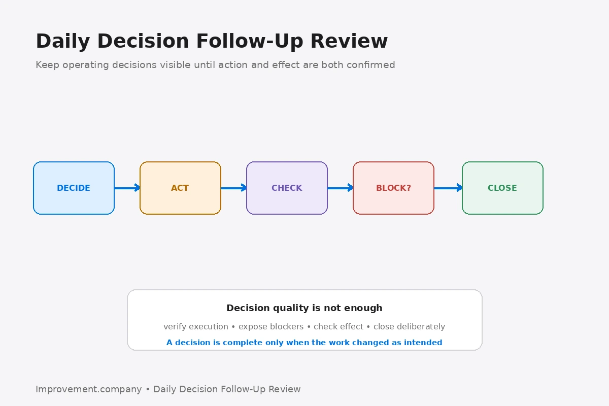 Daily Decision Follow-Up Review diagram showing the flow from decision through action, checking, blocker escalation, and deliberate closure based on operating effect.