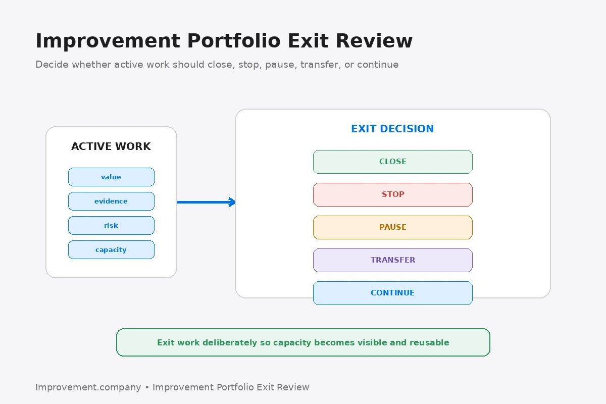 Improvement Portfolio Exit Review diagram showing active work evaluated for close, stop, pause, transfer, or continue decisions before improvement capacity is released.