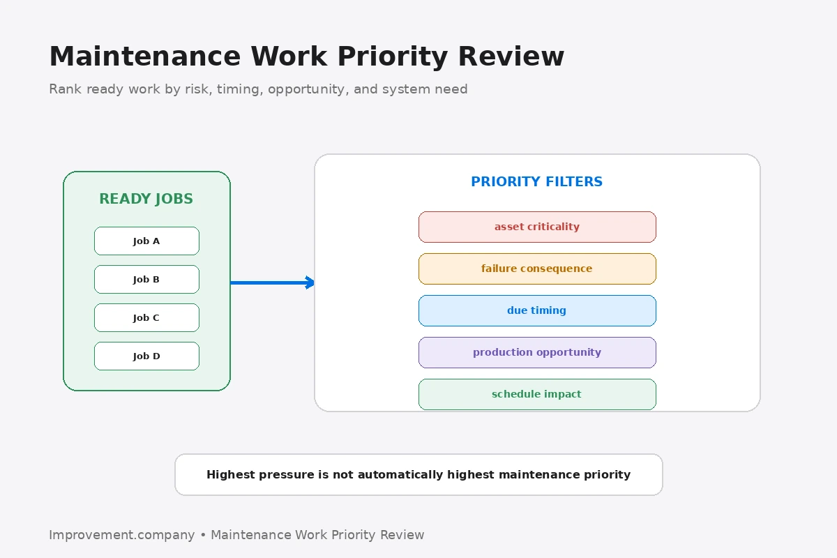 Maintenance Work Priority Review diagram showing ready jobs filtered by asset criticality, failure consequence, due timing, production opportunity, and schedule impact.