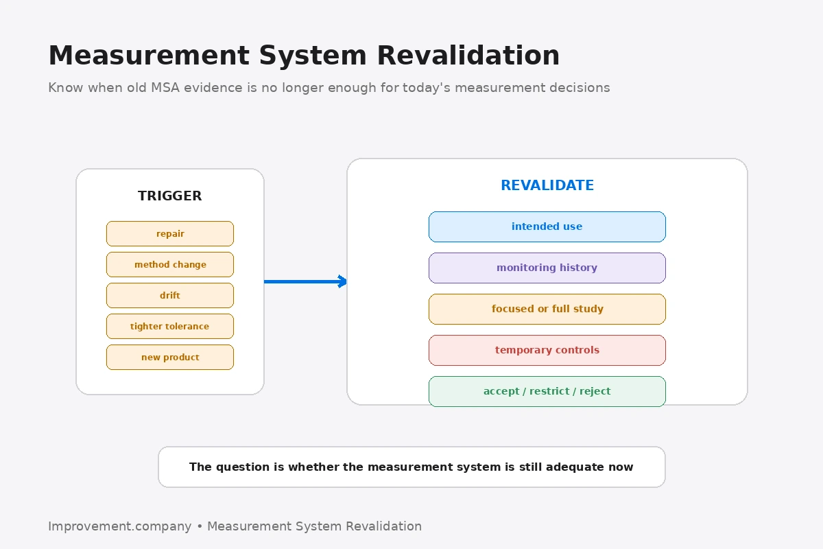 Measurement System Revalidation diagram showing revalidation triggers and decisions about intended use, monitoring history, study scope, temporary controls, and acceptance.