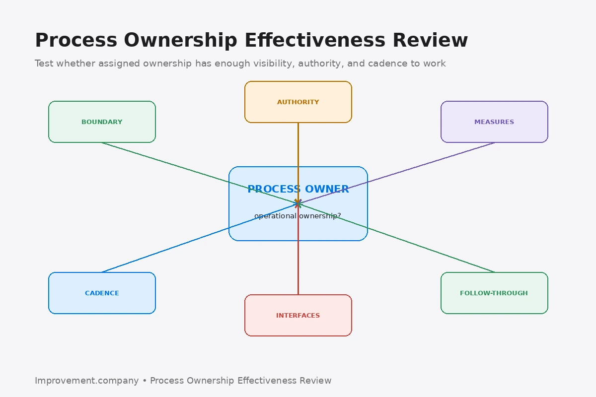 Process Ownership Effectiveness Review diagram showing process boundary, authority, measures, review cadence, interfaces, and follow-through around the process owner.