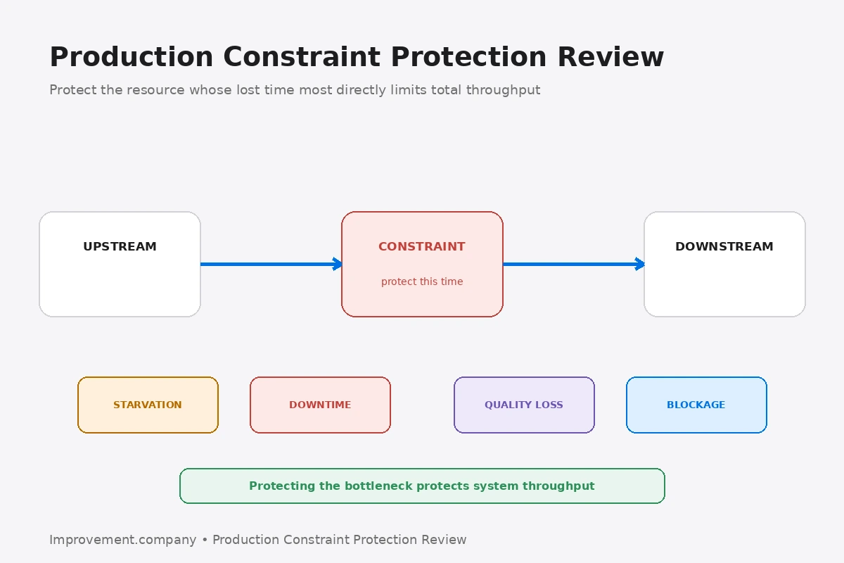 Production Constraint Protection Review diagram showing upstream flow, the protected system constraint, downstream flow, and key losses from starvation, downtime, quality, and blockage.